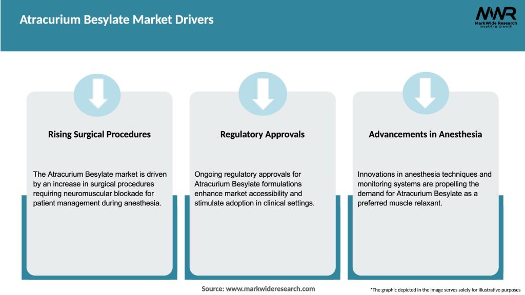 Atracurium Besylate Market Drivers