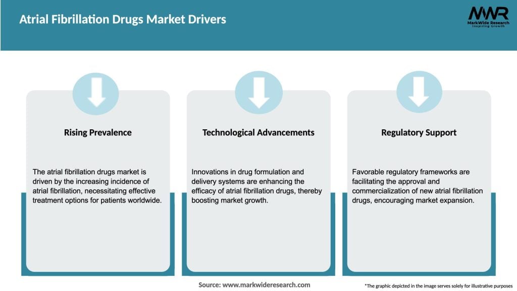 Atrial Fibrillation Drugs Market Drivers