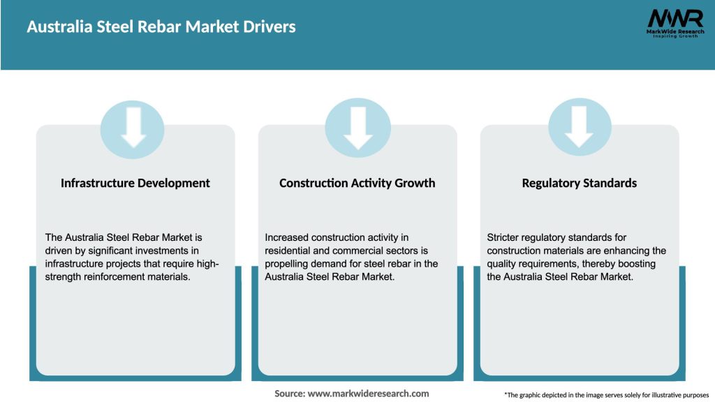Australia Steel Rebar Market Drivers