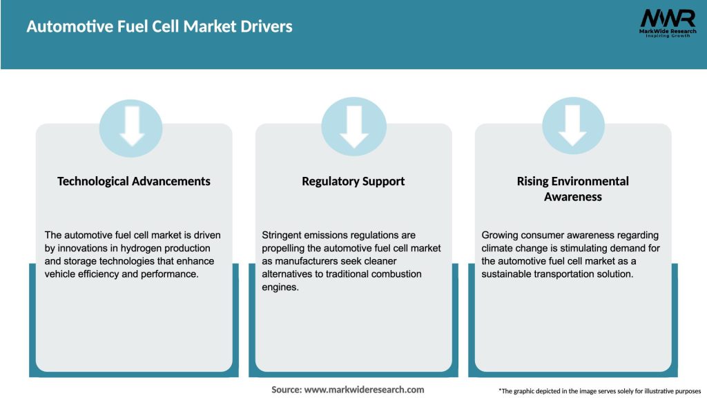 Automotive Fuel Cell Market Drivers