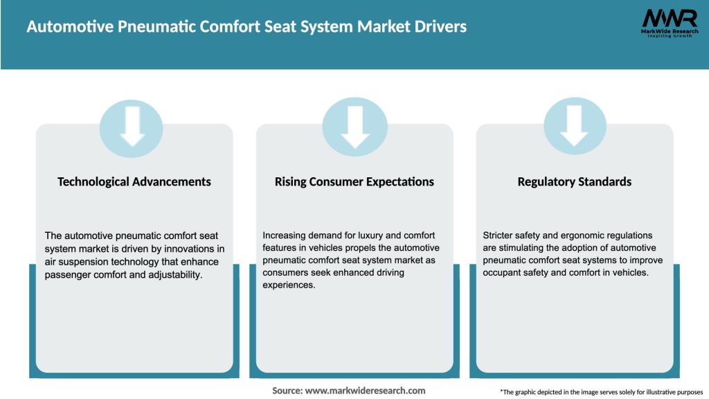 Automotive Pneumatic Comfort Seat System Market Drivers