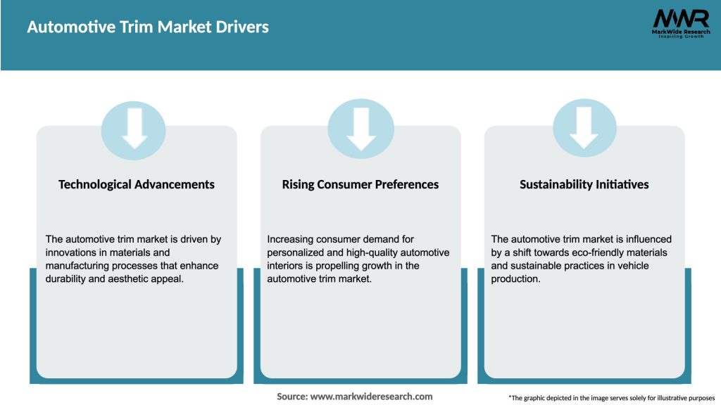 Automotive Trim Market Drivers