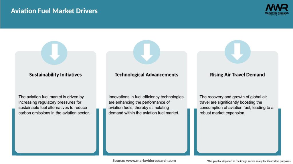 Aviation Fuel Market Drivers