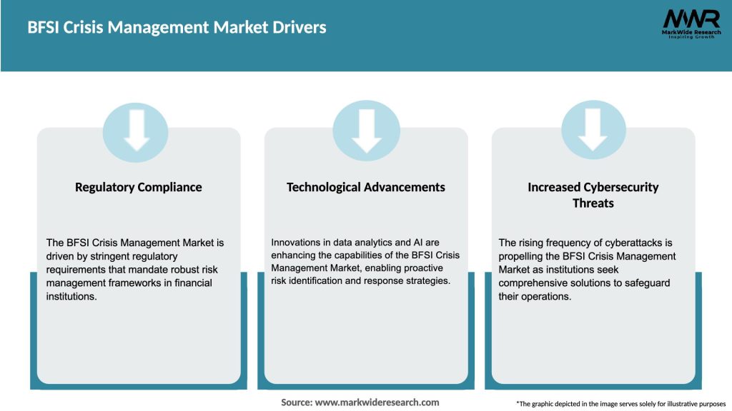 BFSI Crisis Management Market Drivers