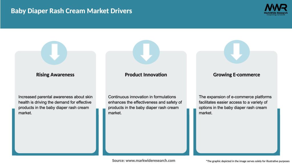 Baby Diaper Rash Cream Market Drivers