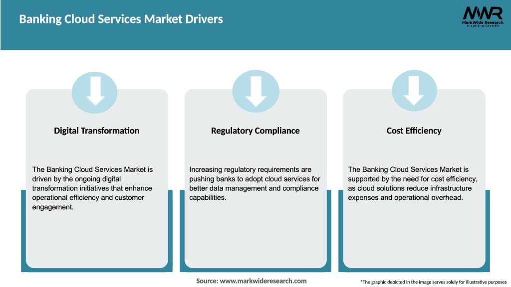 Banking Cloud Services Market Drivers
