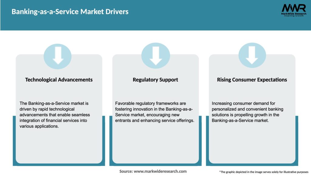 Banking-as-a-Service Market Drivers