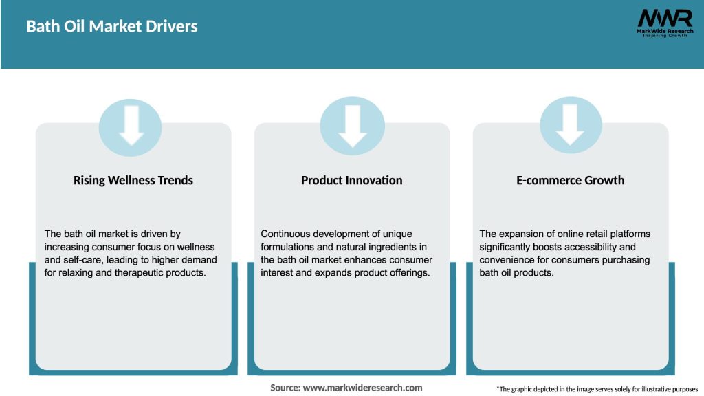 Bath Oil Market Drivers