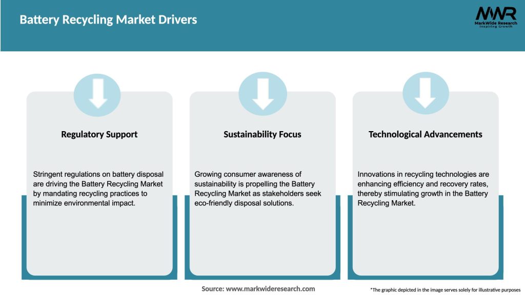 Battery Recycling Market Drivers