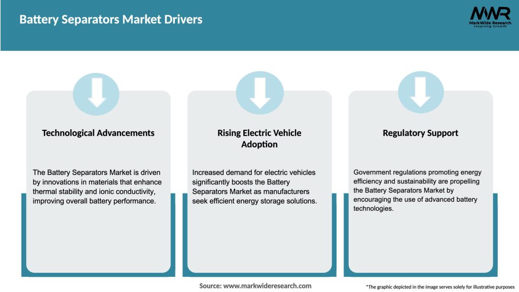 Battery Separators Market Drivers