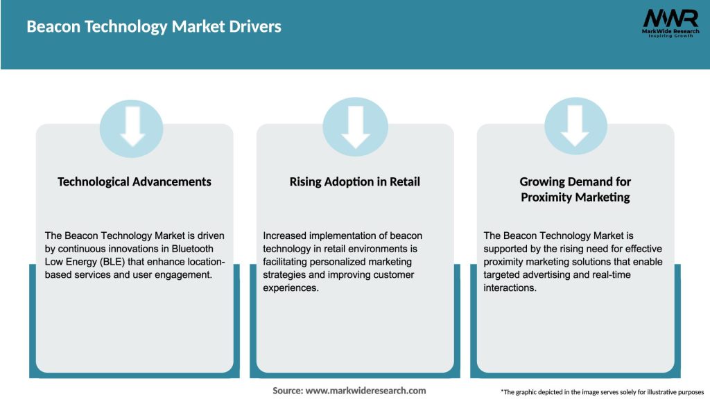 Beacon Technology Market Drivers