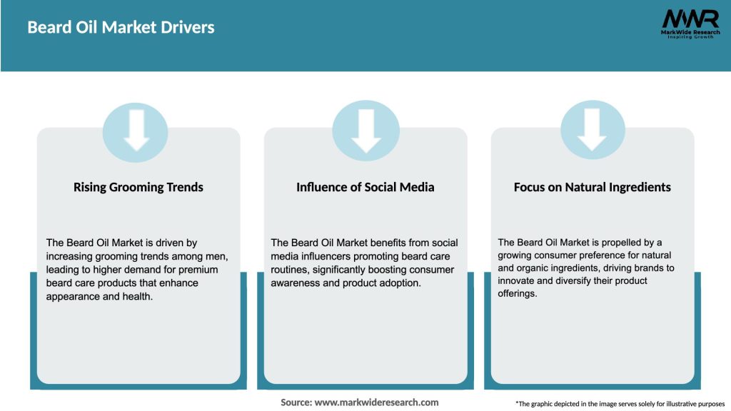 Beard Oil Market Drivers