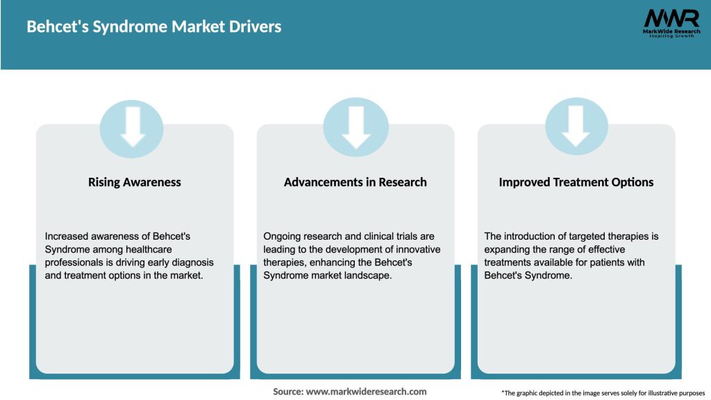 Behcet’s Syndrome Market Drivers