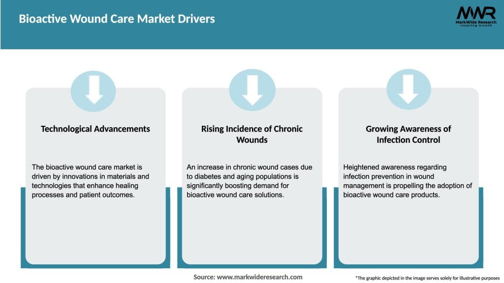 Bioactive Wound Care Market Drivers