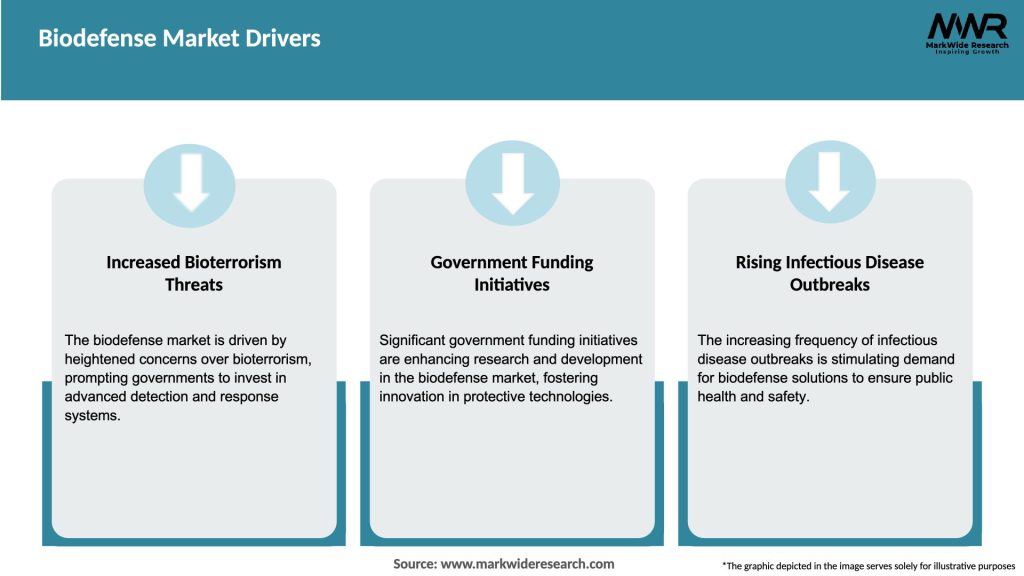 Biodefense Market Drivers