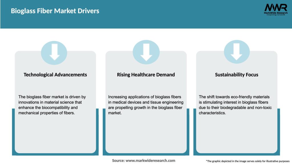 Bioglass Fiber Market Drivers