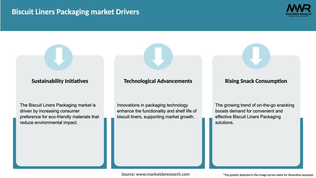 Biscuit Liners Packaging market Drivers