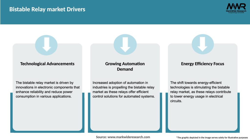 Bistable Relay market Drivers