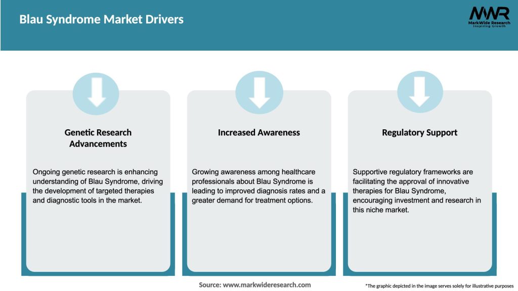 Blau Syndrome Market Drivers