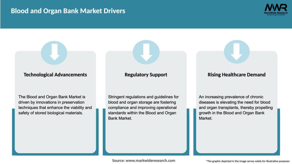 Blood and Organ Bank Market Drivers
