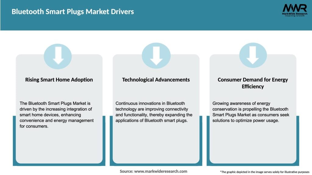 Bluetooth Smart Plugs Market Drivers