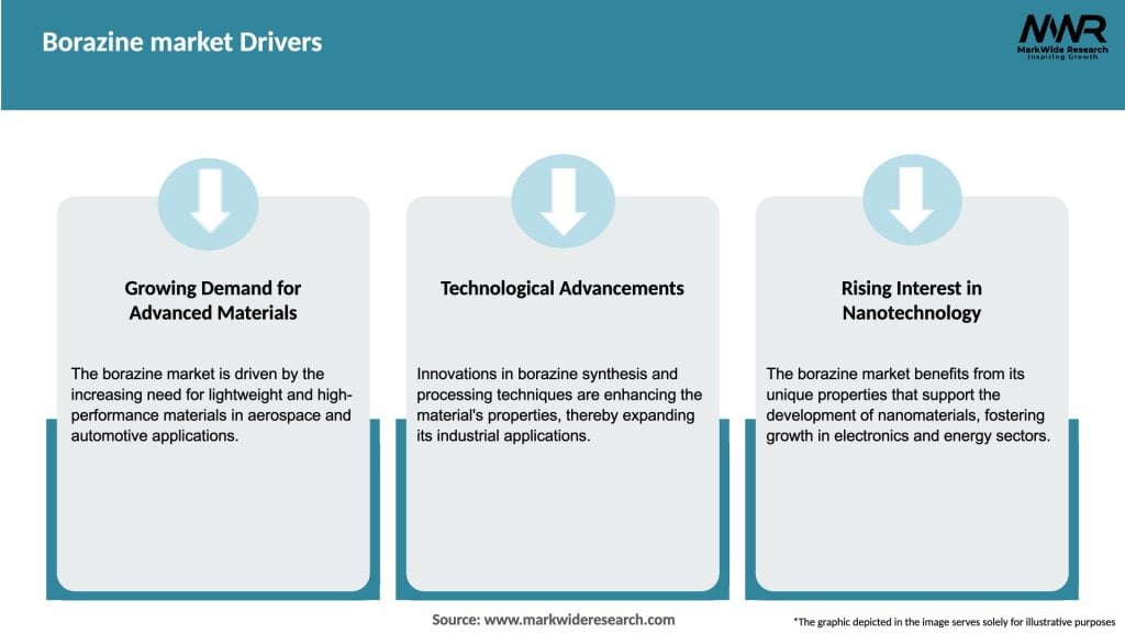Borazine market Drivers