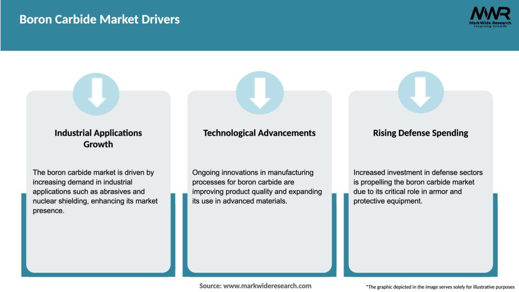 Boron Carbide Market Drivers