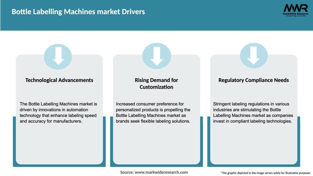 Bottle Labelling Machines market Drivers