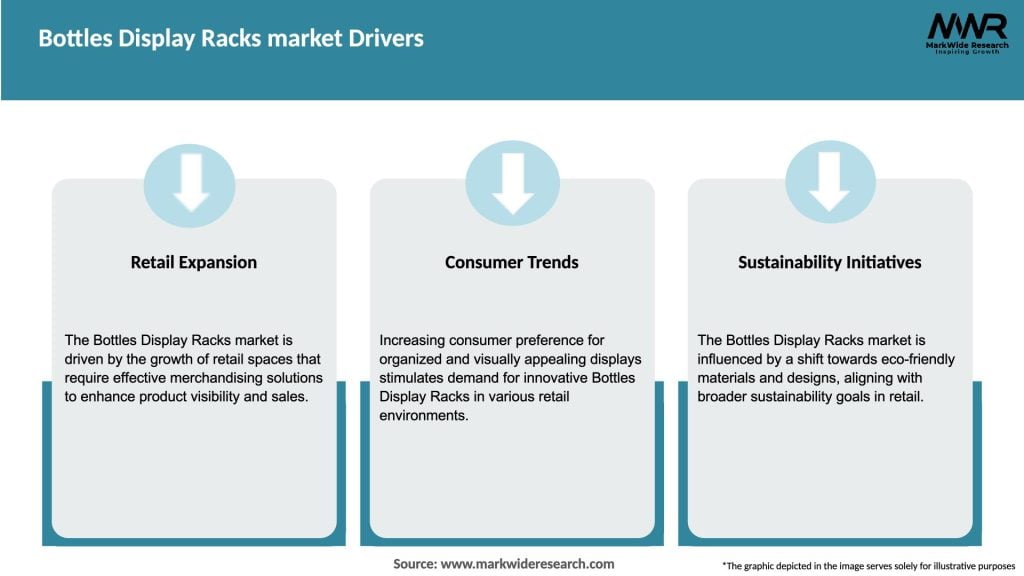 Bottles Display Racks market Drivers