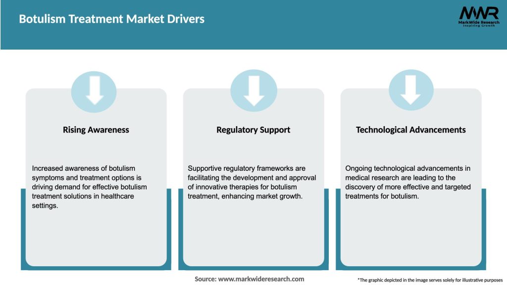 Botulism Treatment Market Drivers