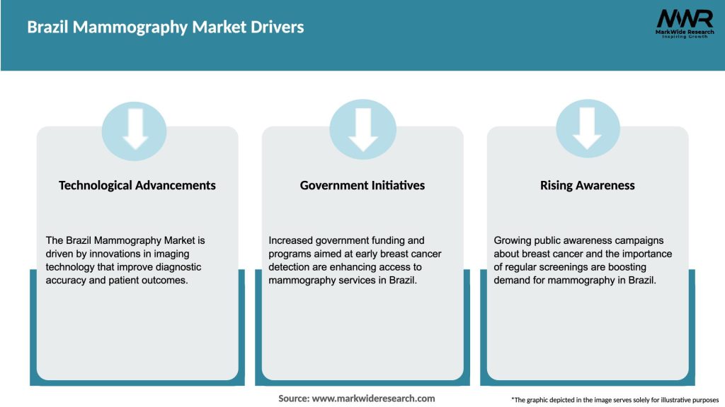 Brazil Mammography Market Drivers