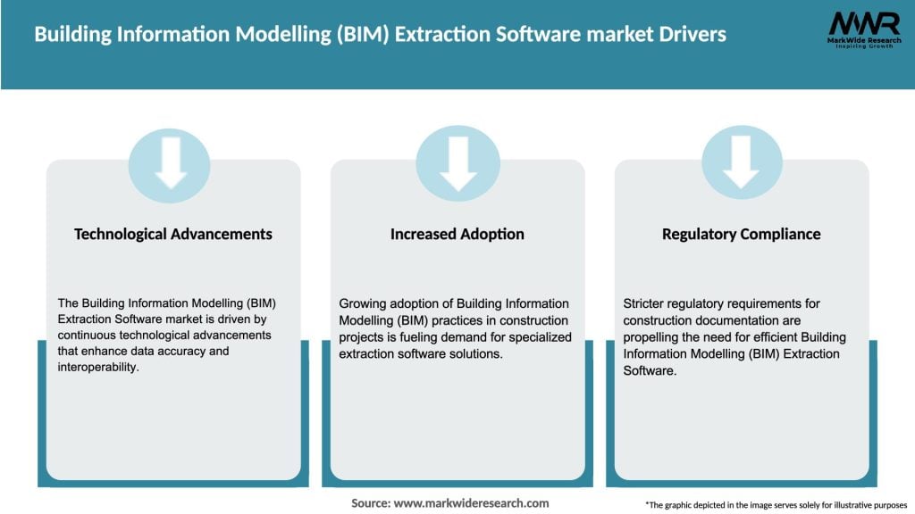 Building Information Modelling (BIM) Extraction Software market Drivers