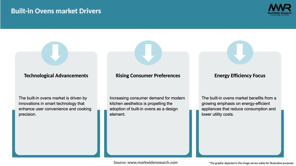 Built-in Ovens market Drivers