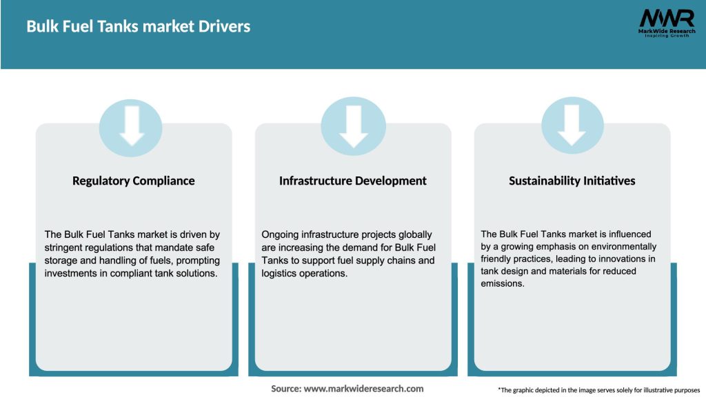 Bulk Fuel Tanks market Drivers