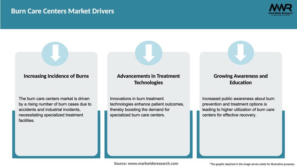 Burn Care Centers Market Drivers