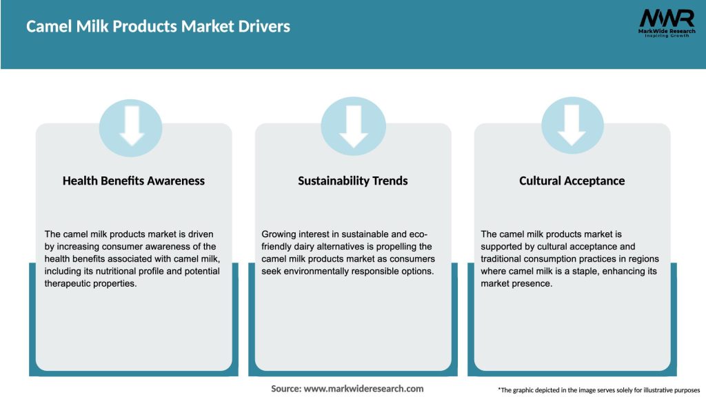 Camel Milk Products Market Drivers