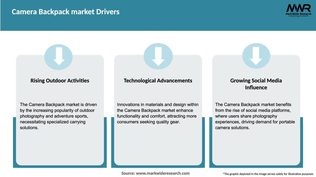 Camera Backpack market Drivers