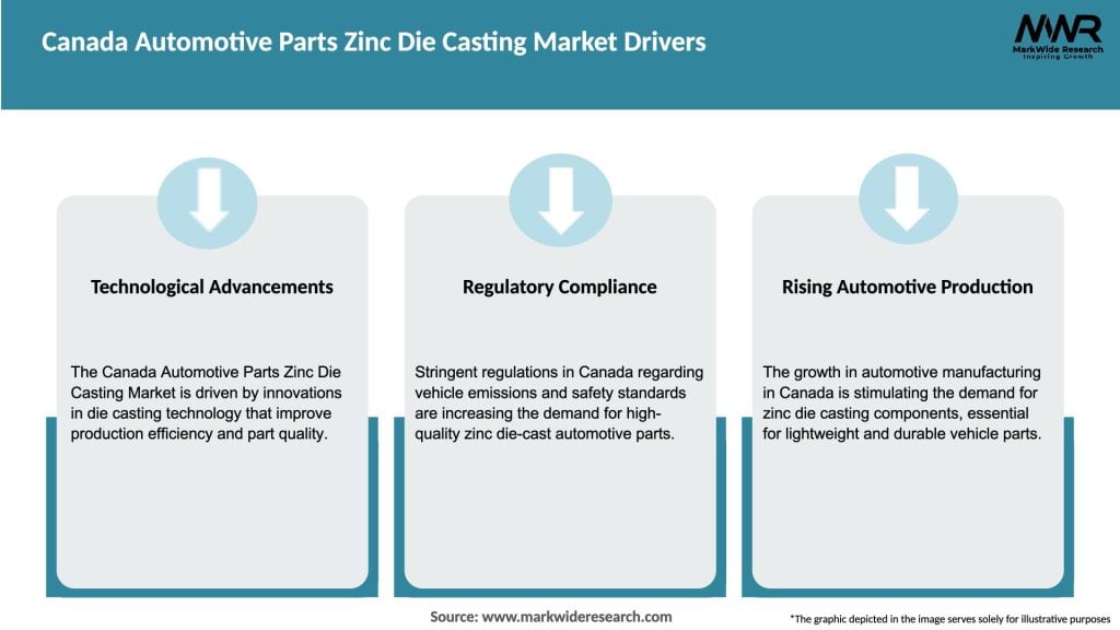 Canada Automotive Parts Zinc Die Casting Market Drivers