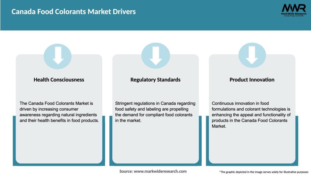 Canada Food Colorants Market Drivers