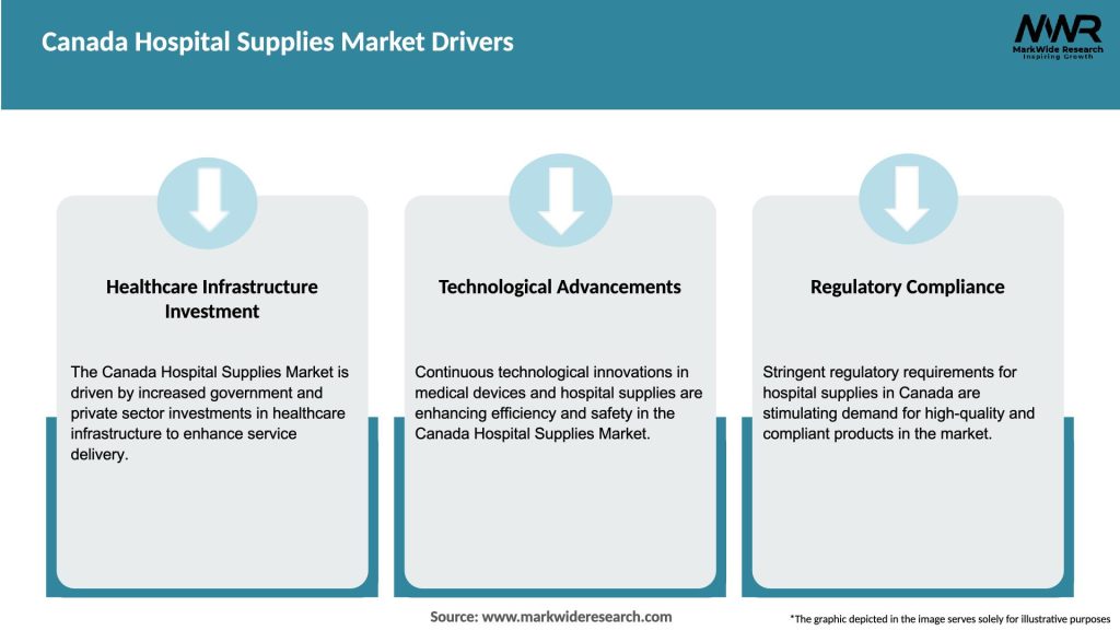 Canada Hospital Supplies Market Drivers