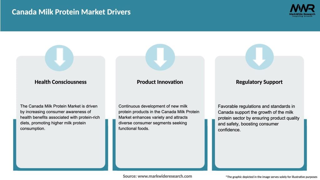 Canada Milk Protein Market Drivers