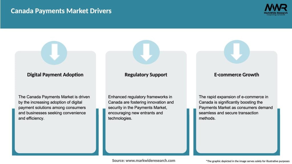 Canada Payments Market Drivers
