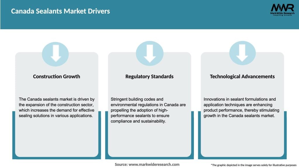 Canada Sealants Market Drivers