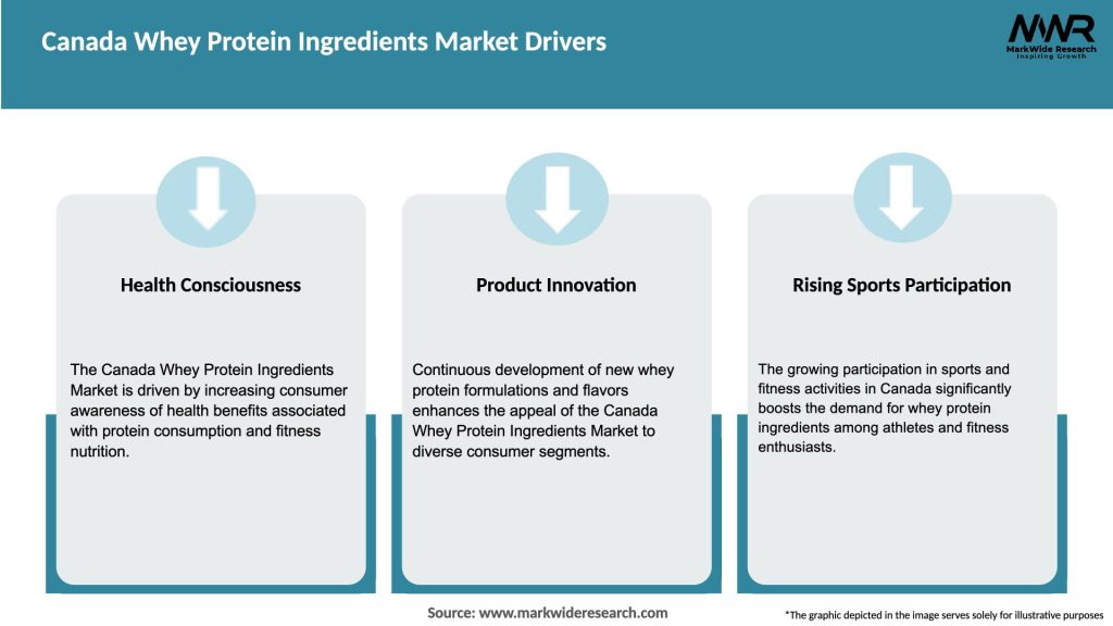 Canada Whey Protein Ingredients Market Drivers