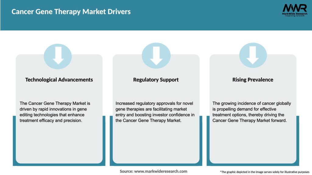 Cancer Gene Therapy Market Drivers