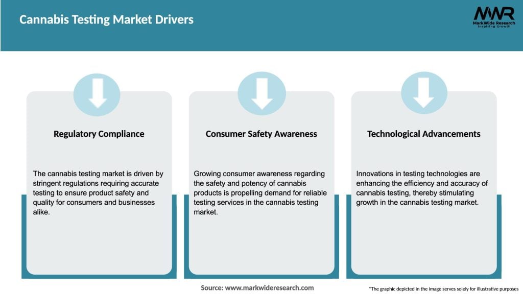 Cannabis Testing Market Drivers