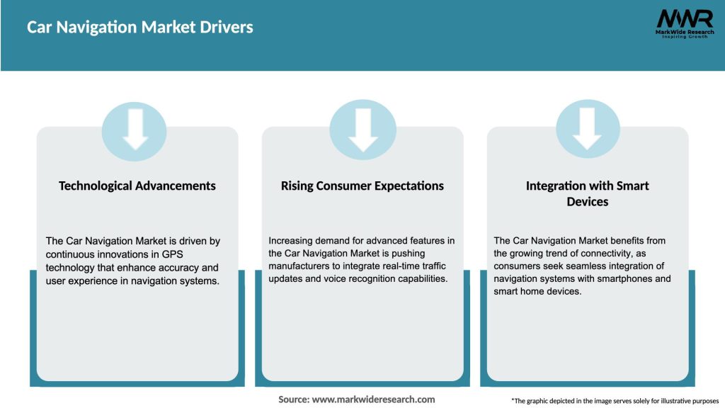Car Navigation Market Drivers