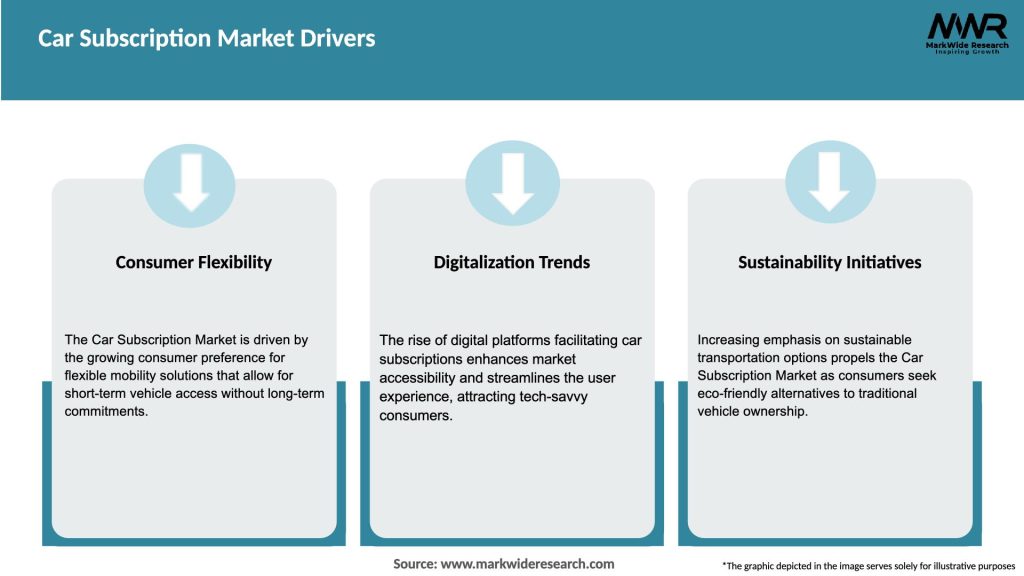 Car Subscription Market Drivers