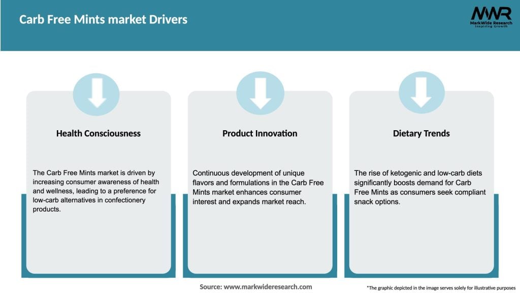 Carb Free Mints market Drivers