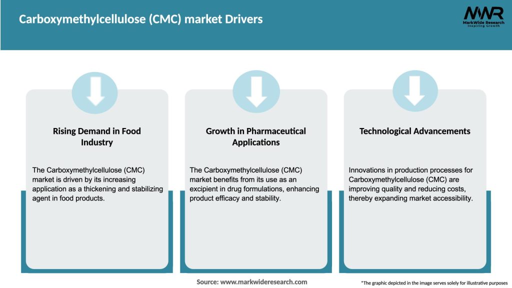 Carboxymethylcellulose (CMC) market Drivers